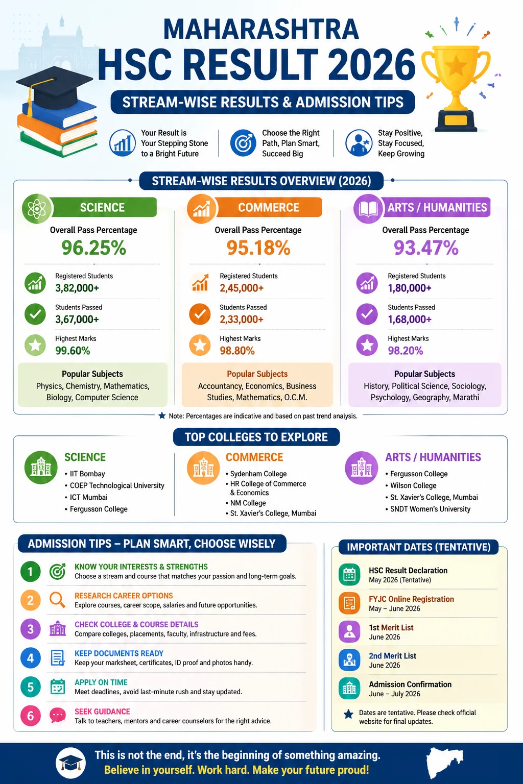 Maharashtra HSC Result 2026: Stream-Wise Results & Admission Tips Infographic
