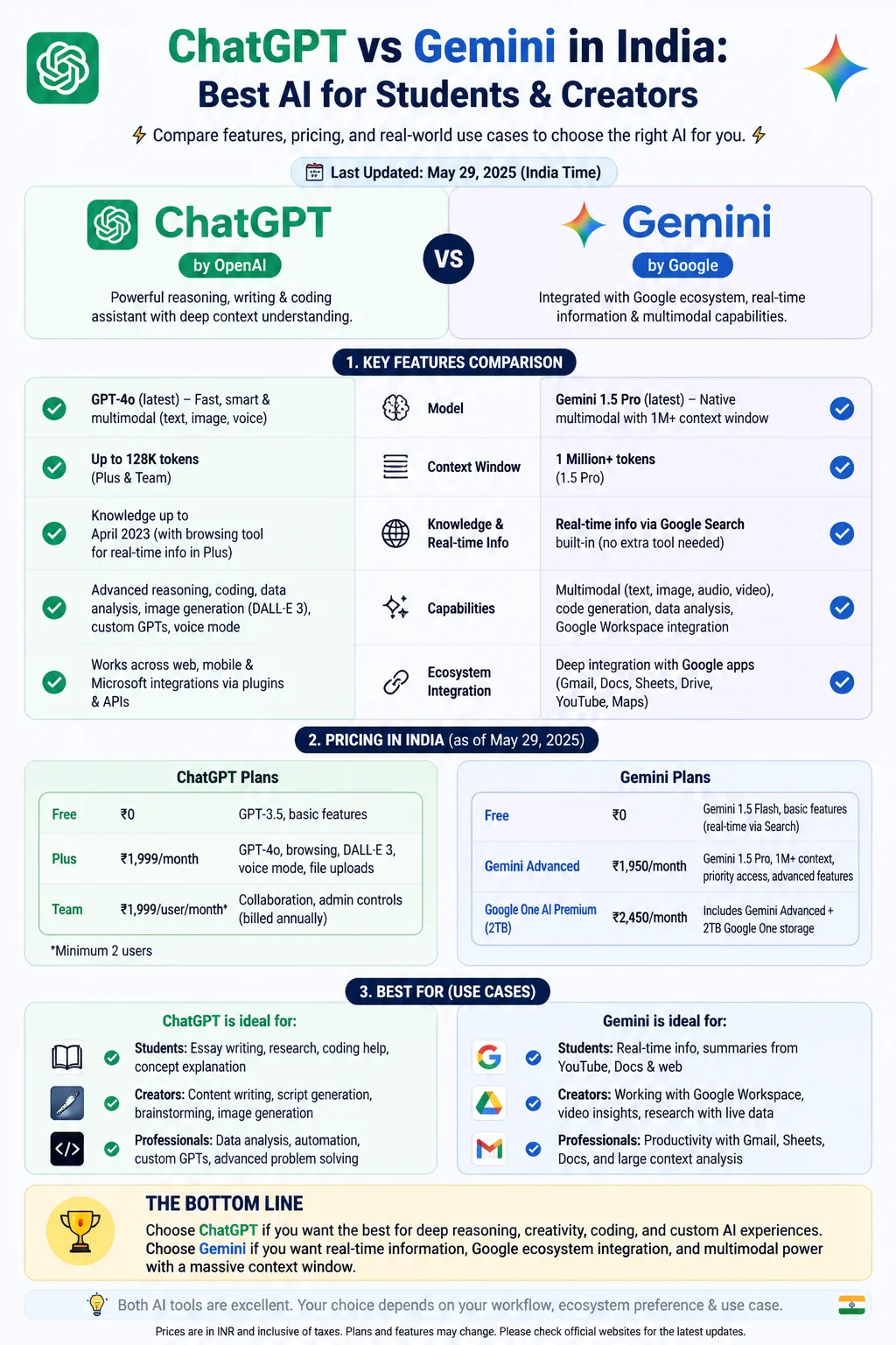 ChatGPT vs Gemini in India: Best AI for Students & Creators Infographic