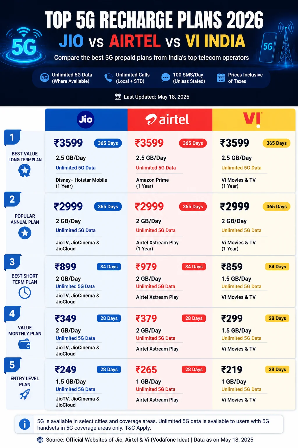 Top 5G Recharge Plans 2026: Jio vs Airtel vs Vi India Infographic