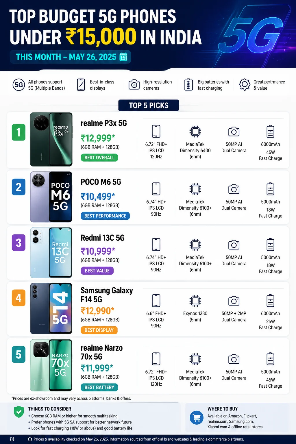 Top Budget 5G Phones Under ₹15,000 in India This Month Infographic