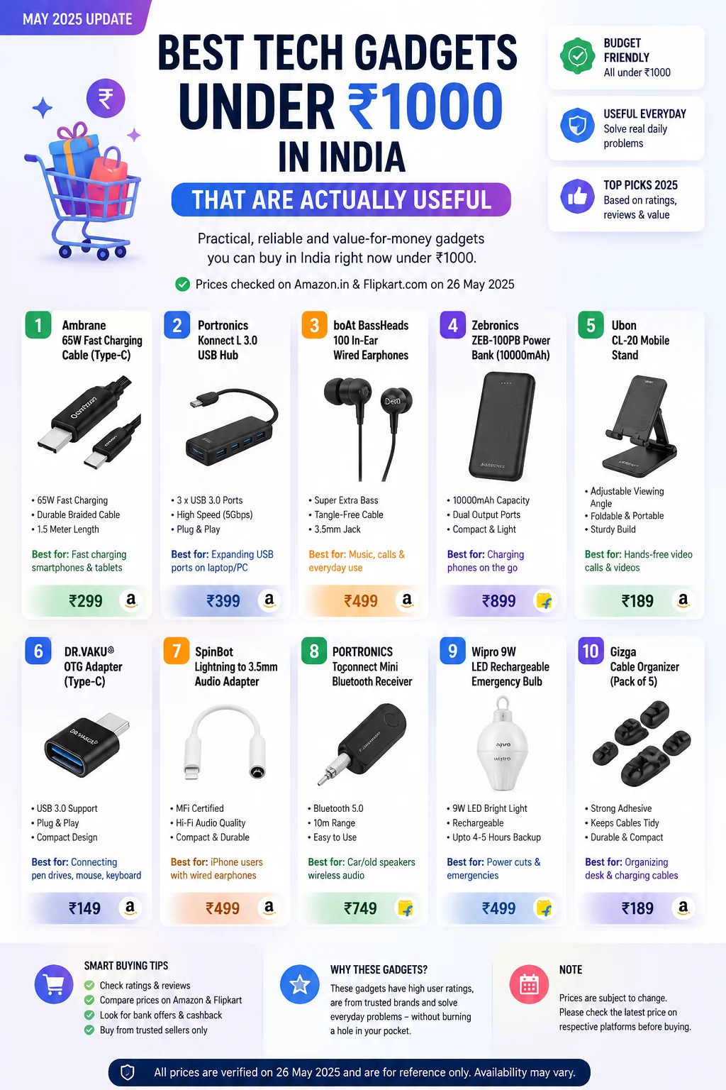 Best Tech Gadgets Under ₹1000 in India That Are Actually Useful Infographic