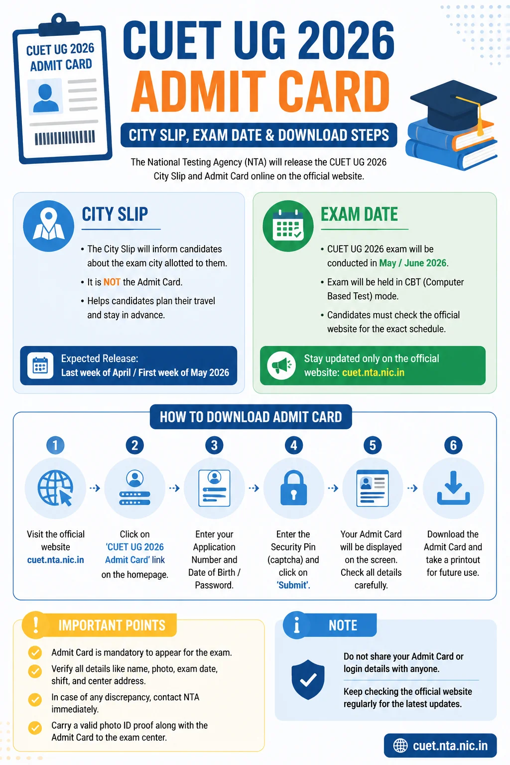 CUET UG 2026 Admit Card: City Slip, Exam Date & Download Steps Infographic