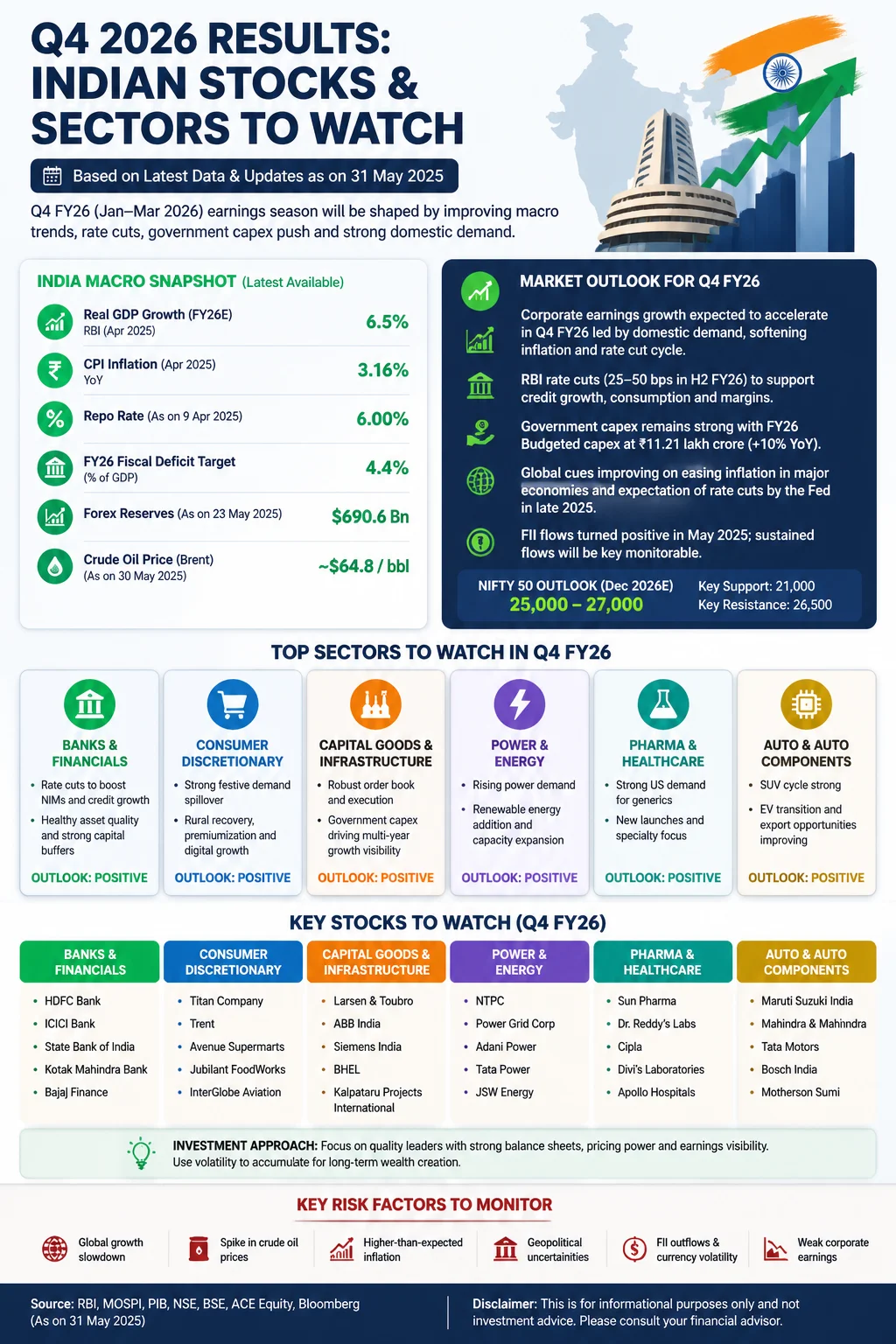 Q4 2026 Results: Indian Stocks & Sectors to Watch Infographic