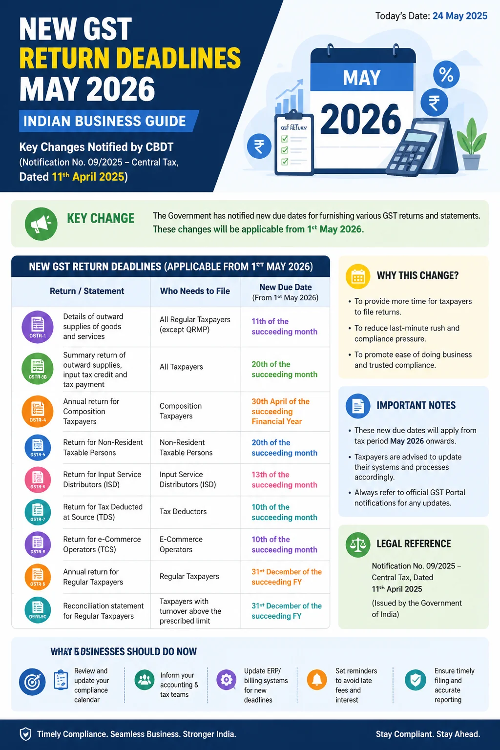 New GST Return Deadlines May 2026: Indian Business Guide Infographic