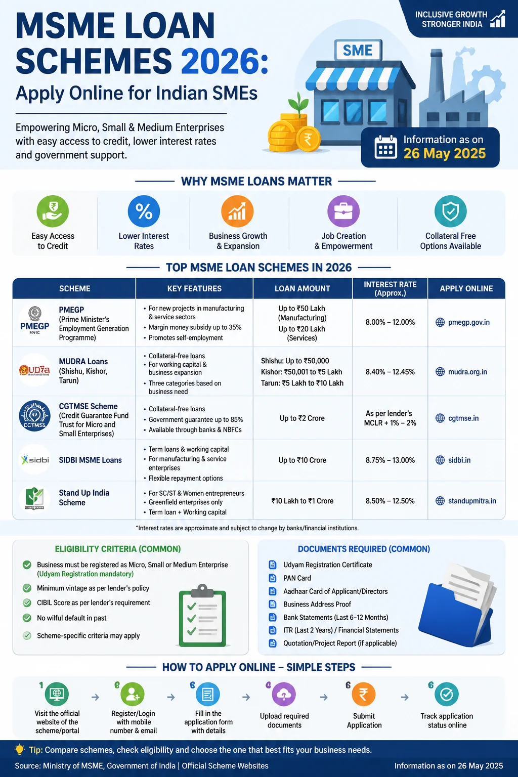 MSME Loan Schemes 2026: Apply Online for Indian SMEs Infographic