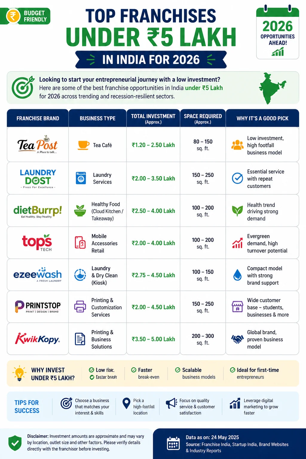 Top Franchises Under ₹5 Lakh in India for 2026 Infographic