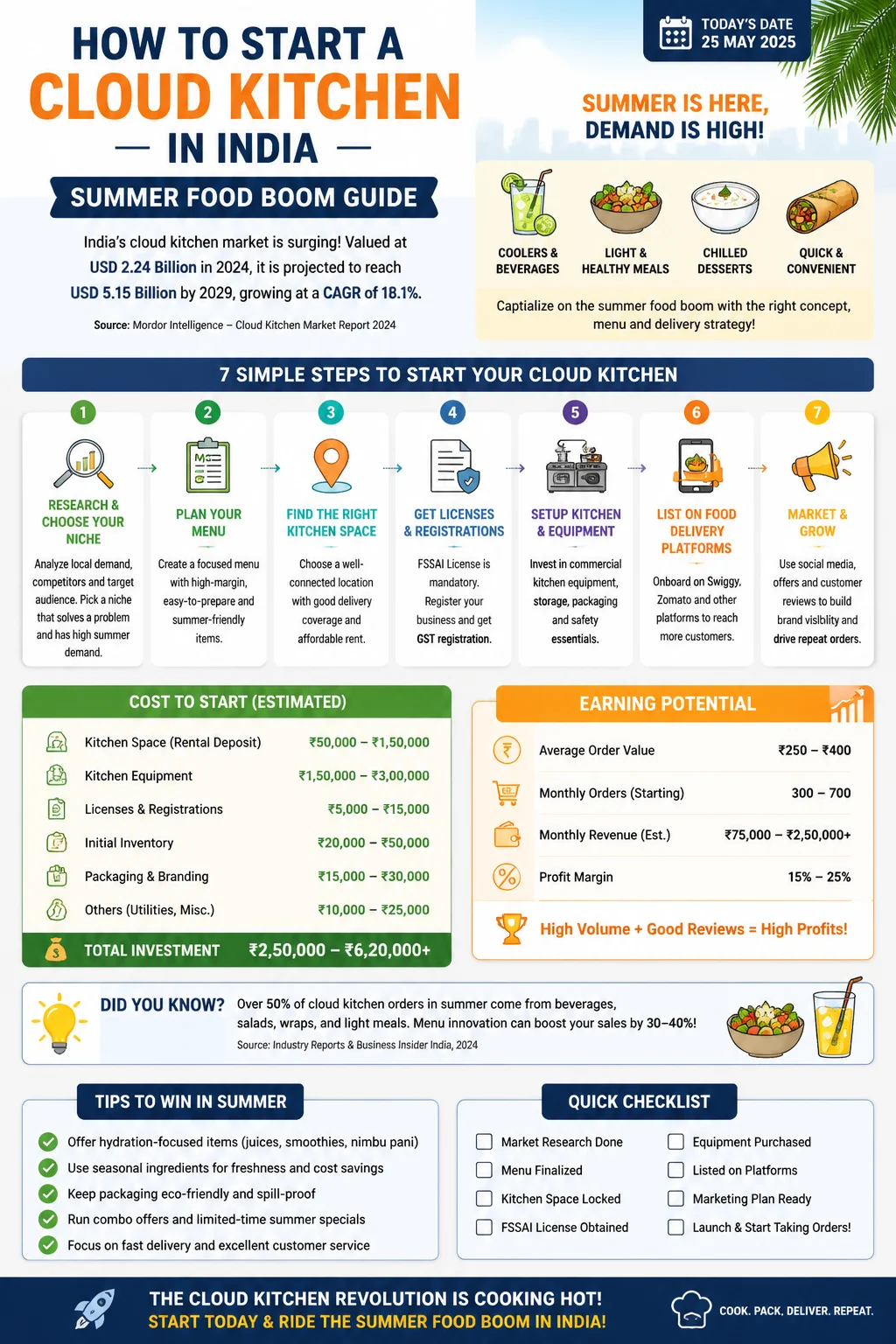 How to Start a Cloud Kitchen in India: Summer Food Boom Guide Infographic
