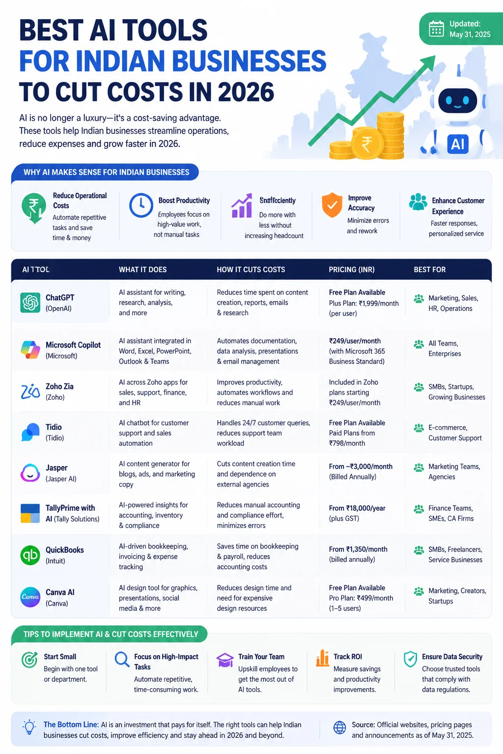 Best AI Tools for Indian Businesses to Cut Costs in 2026 Infographic