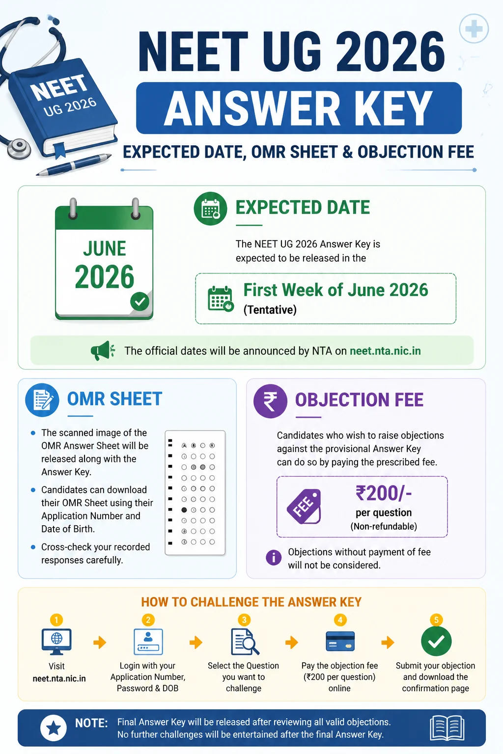 NEET UG 2026 Answer Key: Expected Date, OMR Sheet & Objection Fee Infographic