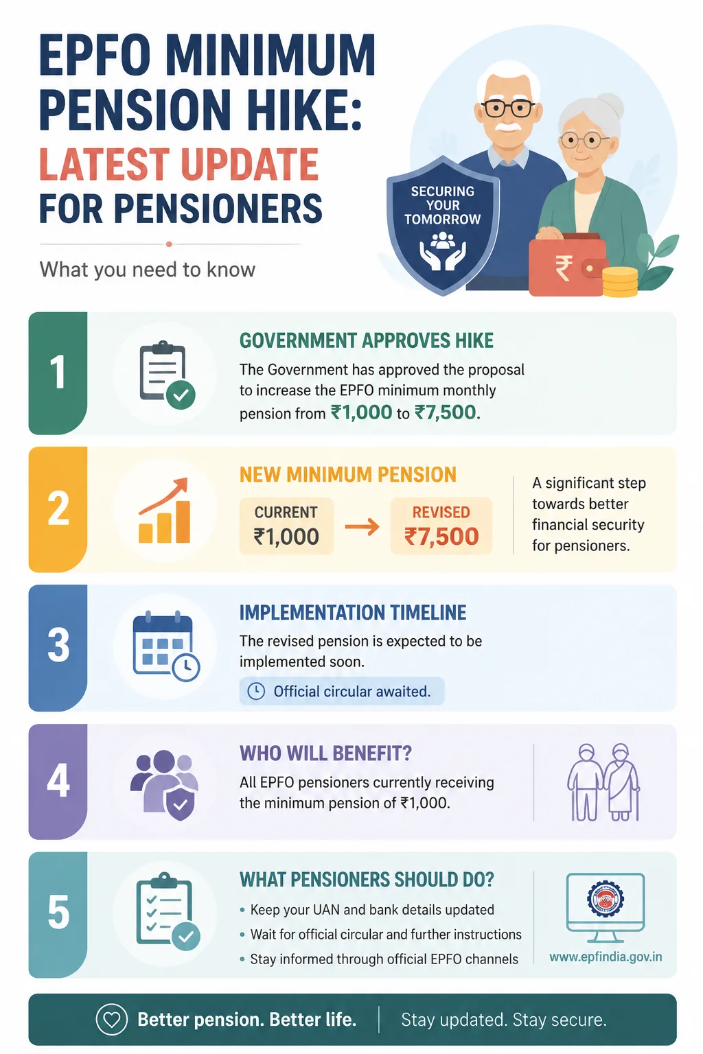 EPFO Minimum Pension Hike: Latest Update for Pensioners Infographic
