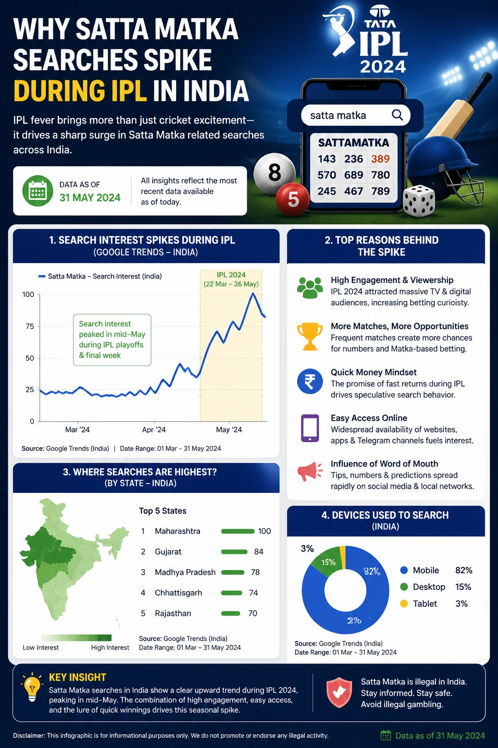 Why Satta Matka Searches Spike During IPL in India Infographic