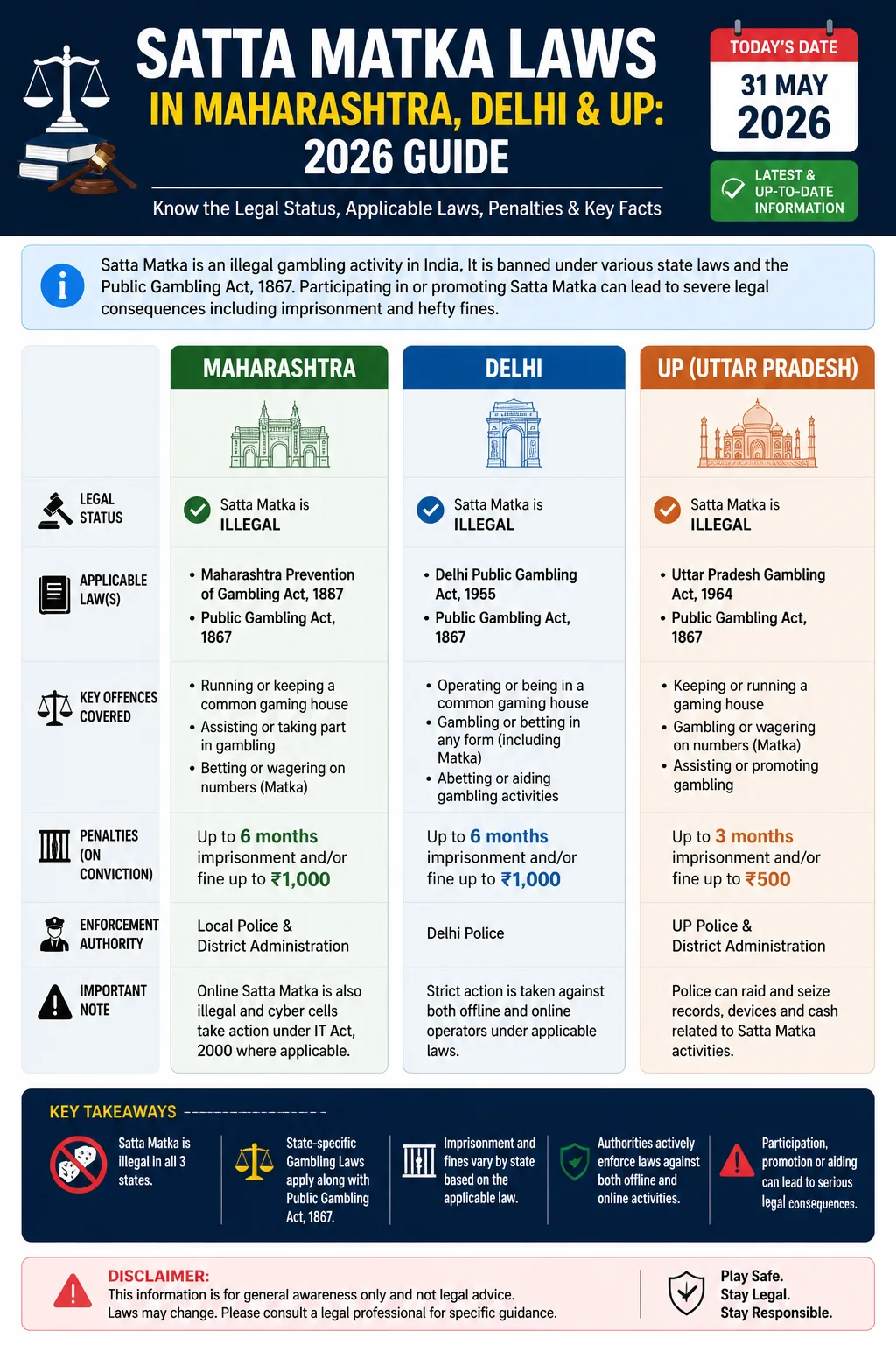 Satta Matka Laws in Maharashtra, Delhi & UP: 2026 Guide Infographic
