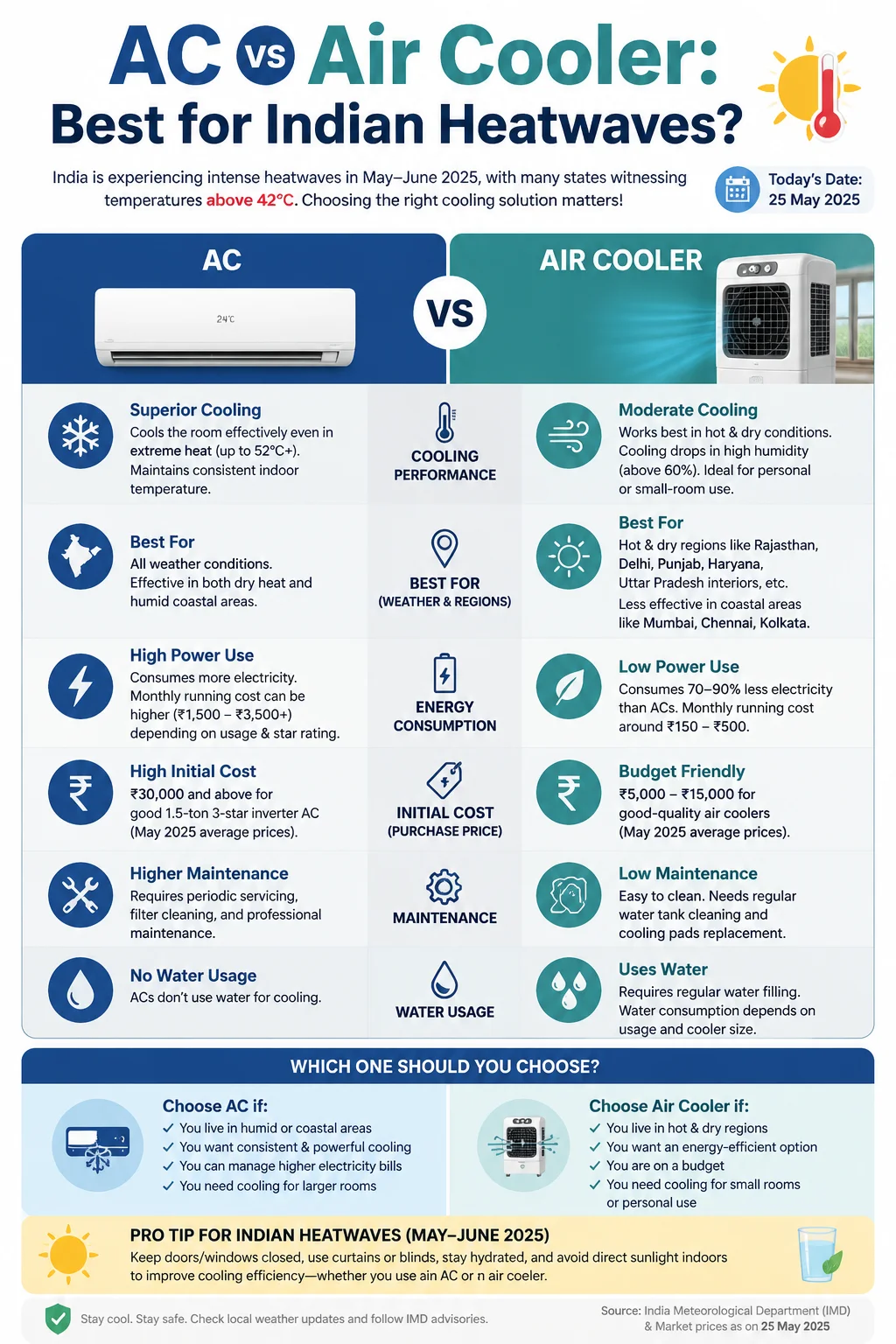 AC vs Air Cooler: Best for Indian Heatwaves? Infographic