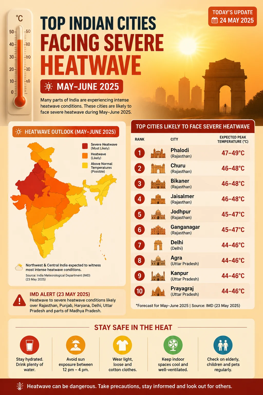 Top Indian Cities Facing Severe Heatwave May-June Infographic