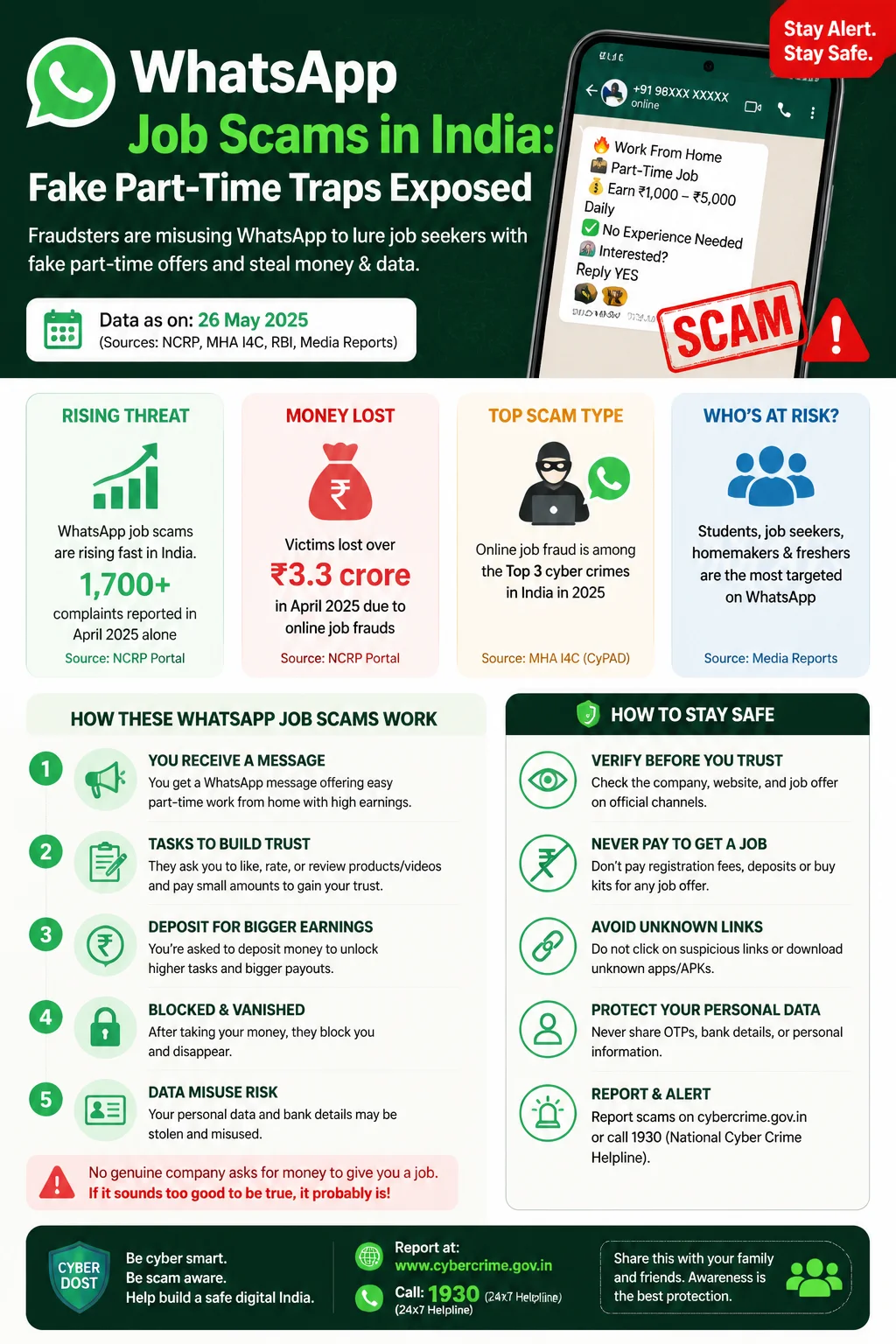 WhatsApp Job Scams in India: Fake Part-Time Traps Exposed Infographic